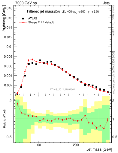 Plot of j.m.filt in 7000 GeV pp collisions