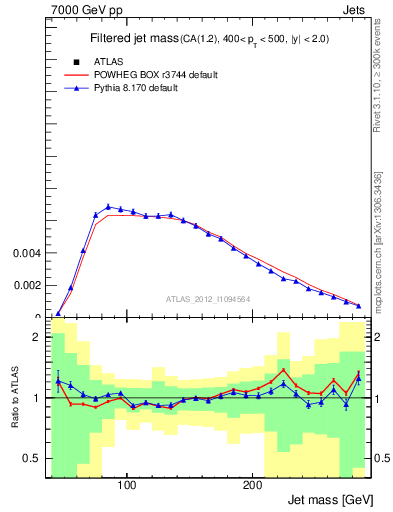 Plot of j.m.filt in 7000 GeV pp collisions