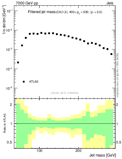 Plot of j.m.filt in 7000 GeV pp collisions