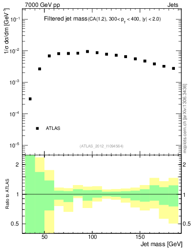 Plot of j.m.filt in 7000 GeV pp collisions