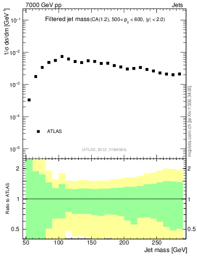 Plot of j.m.filt in 7000 GeV pp collisions