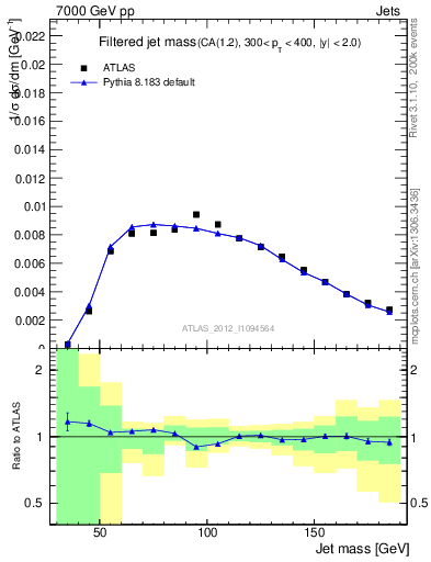 Plot of j.m.filt in 7000 GeV pp collisions
