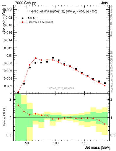 Plot of j.m.filt in 7000 GeV pp collisions