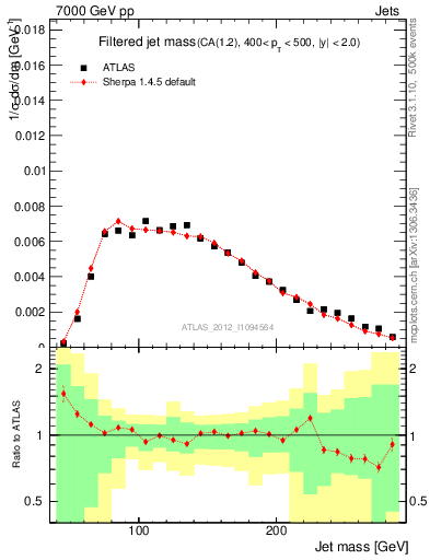 Plot of j.m.filt in 7000 GeV pp collisions