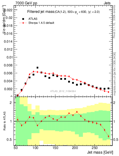 Plot of j.m.filt in 7000 GeV pp collisions