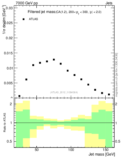 Plot of j.m.filt in 7000 GeV pp collisions