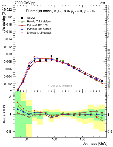 Plot of j.m.filt in 7000 GeV pp collisions