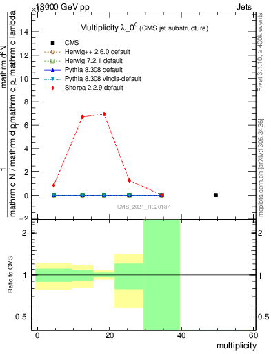 Plot of j.mult in 13000 GeV pp collisions
