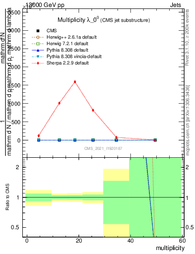 Plot of j.mult in 13000 GeV pp collisions