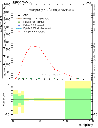 Plot of j.mult in 13000 GeV pp collisions