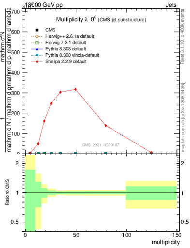 Plot of j.mult in 13000 GeV pp collisions