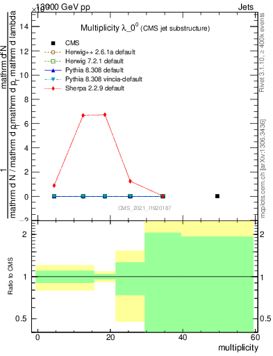 Plot of j.mult in 13000 GeV pp collisions