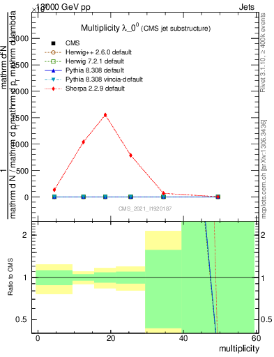 Plot of j.mult in 13000 GeV pp collisions