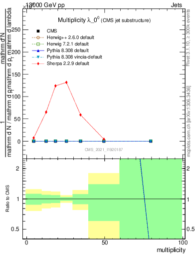 Plot of j.mult in 13000 GeV pp collisions
