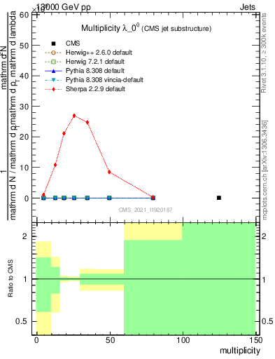 Plot of j.mult in 13000 GeV pp collisions