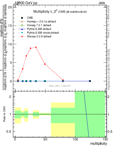 Plot of j.mult in 13000 GeV pp collisions