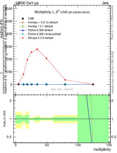 Plot of j.mult in 13000 GeV pp collisions