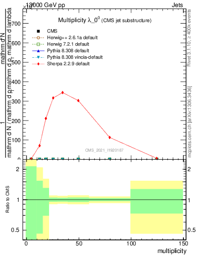 Plot of j.mult in 13000 GeV pp collisions