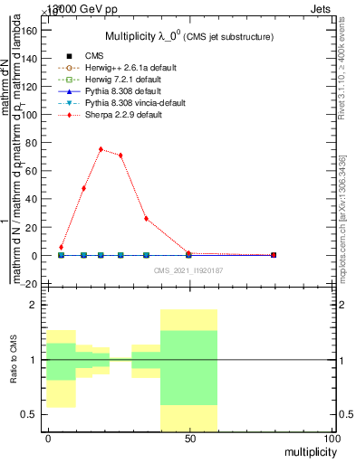 Plot of j.mult in 13000 GeV pp collisions