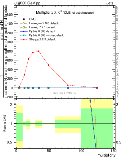 Plot of j.mult in 13000 GeV pp collisions
