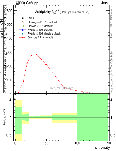 Plot of j.mult in 13000 GeV pp collisions