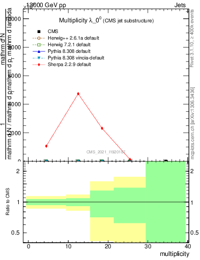 Plot of j.mult in 13000 GeV pp collisions