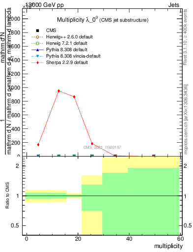 Plot of j.mult in 13000 GeV pp collisions