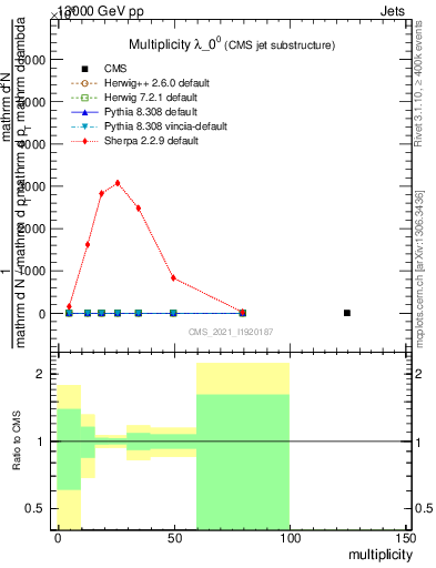 Plot of j.mult in 13000 GeV pp collisions