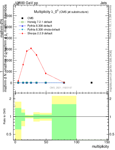 Plot of j.mult in 13000 GeV pp collisions
