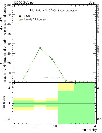 Plot of j.mult in 13000 GeV pp collisions