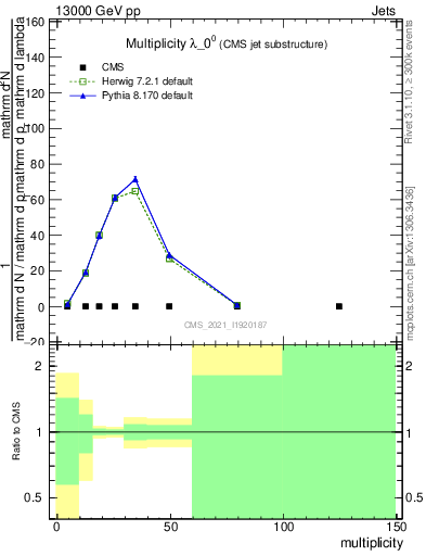 Plot of j.mult in 13000 GeV pp collisions