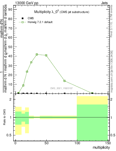 Plot of j.mult in 13000 GeV pp collisions