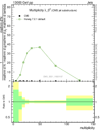 Plot of j.mult in 13000 GeV pp collisions