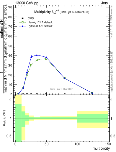 Plot of j.mult in 13000 GeV pp collisions