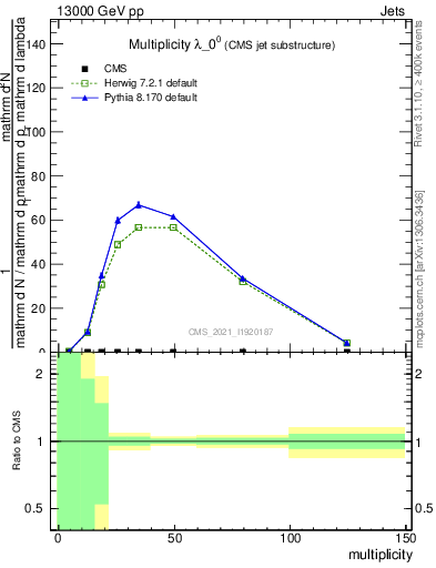 Plot of j.mult in 13000 GeV pp collisions