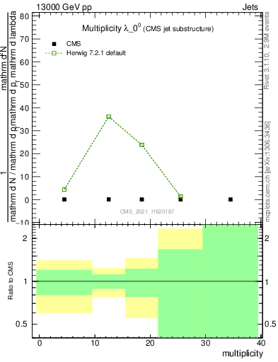 Plot of j.mult in 13000 GeV pp collisions