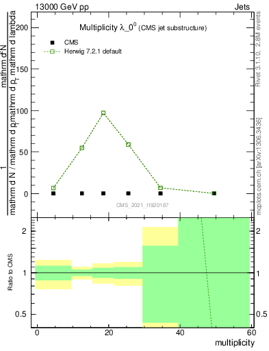 Plot of j.mult in 13000 GeV pp collisions