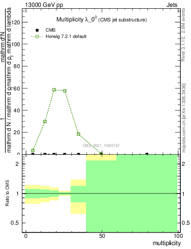 Plot of j.mult in 13000 GeV pp collisions