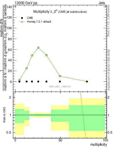 Plot of j.mult in 13000 GeV pp collisions