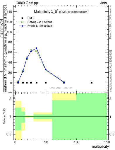 Plot of j.mult in 13000 GeV pp collisions