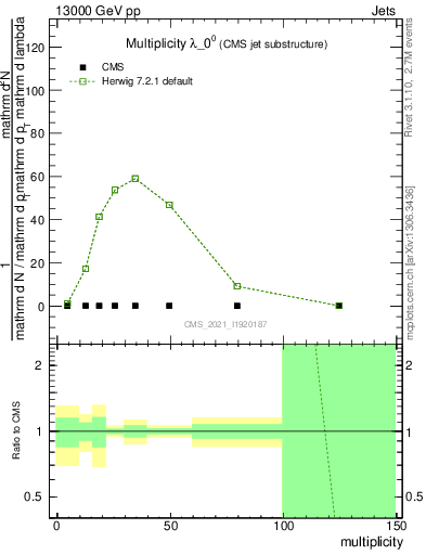 Plot of j.mult in 13000 GeV pp collisions