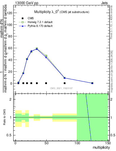 Plot of j.mult in 13000 GeV pp collisions
