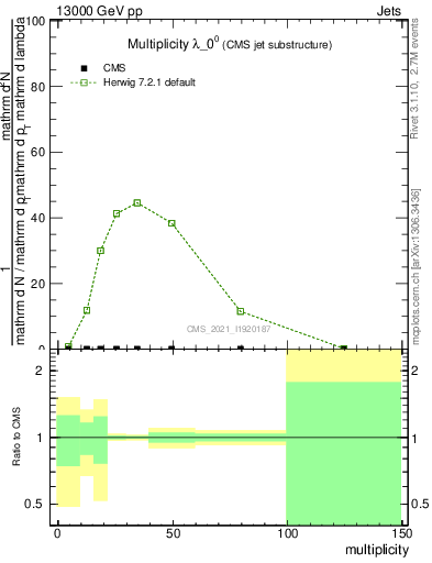 Plot of j.mult in 13000 GeV pp collisions