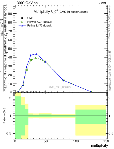 Plot of j.mult in 13000 GeV pp collisions