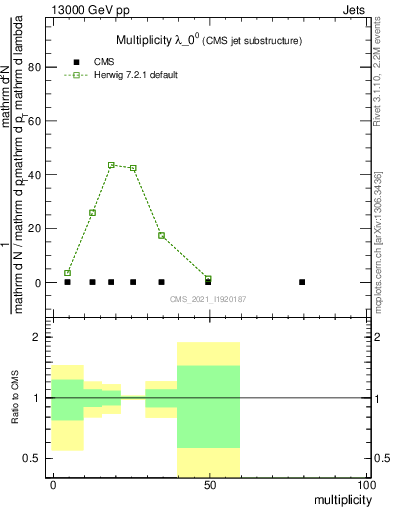 Plot of j.mult in 13000 GeV pp collisions