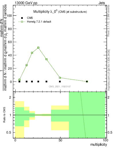 Plot of j.mult in 13000 GeV pp collisions