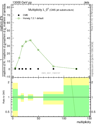 Plot of j.mult in 13000 GeV pp collisions