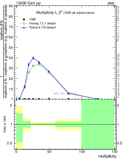 Plot of j.mult in 13000 GeV pp collisions