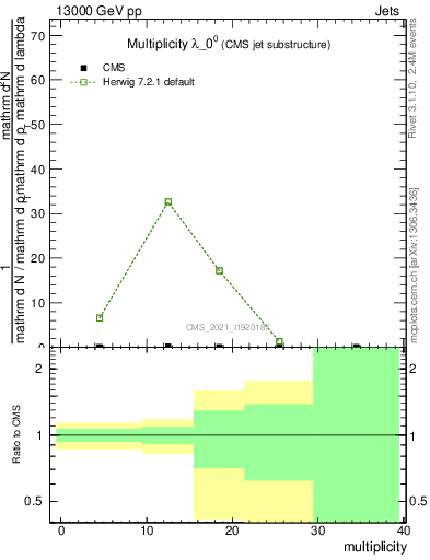 Plot of j.mult in 13000 GeV pp collisions