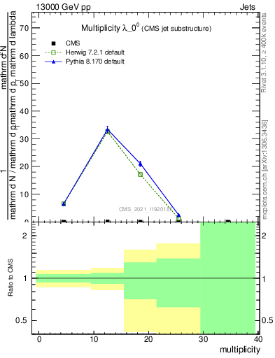 Plot of j.mult in 13000 GeV pp collisions